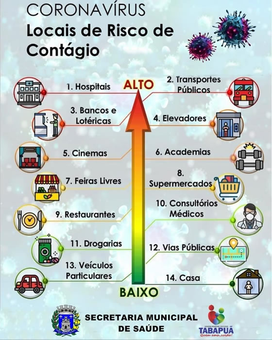 Nível de contágio do coronavírus